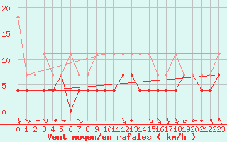 Courbe de la force du vent pour Berkenhout AWS