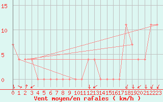 Courbe de la force du vent pour Aigen Im Ennstal