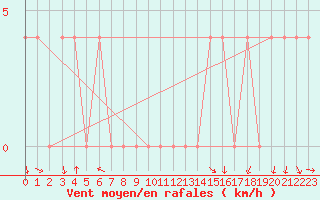 Courbe de la force du vent pour Mariapfarr