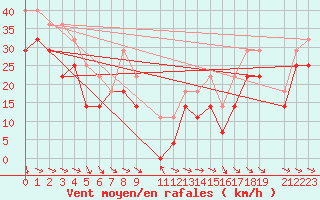 Courbe de la force du vent pour Kredarica