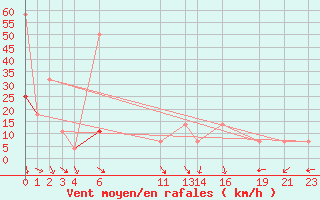 Courbe de la force du vent pour Fister Sigmundstad