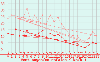 Courbe de la force du vent pour Montredon des Corbires (11)