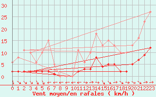 Courbe de la force du vent pour Nostang (56)