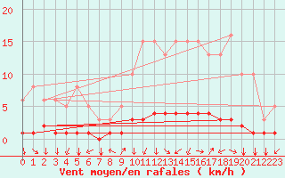 Courbe de la force du vent pour Sainte-Radegonde (12)