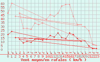 Courbe de la force du vent pour Les Pennes-Mirabeau (13)