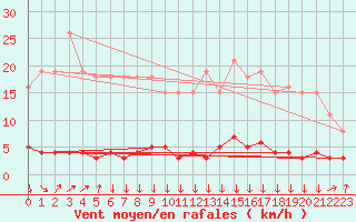 Courbe de la force du vent pour Triel-sur-Seine (78)