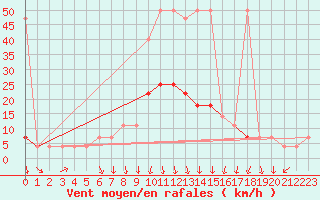 Courbe de la force du vent pour Pizen-Mikulka