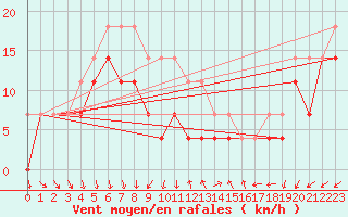 Courbe de la force du vent pour Tryvasshogda Ii