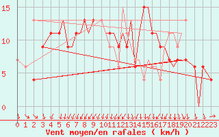 Courbe de la force du vent pour Bournemouth (UK)