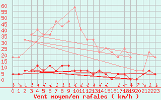 Courbe de la force du vent pour Sinaia