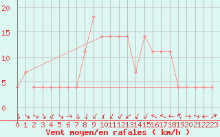 Courbe de la force du vent pour Leibnitz