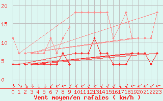 Courbe de la force du vent pour Diepholz