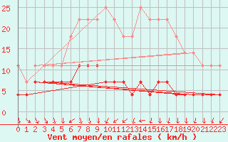 Courbe de la force du vent pour Kittila Kk