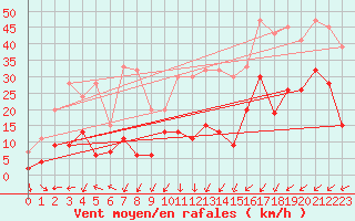 Courbe de la force du vent pour Keswick