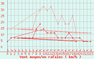 Courbe de la force du vent pour Freudenstadt