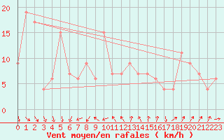Courbe de la force du vent pour Cap Mele (It)