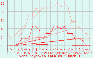 Courbe de la force du vent pour Palma De Mallorca