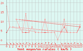 Courbe de la force du vent pour Skabu-Storslaen