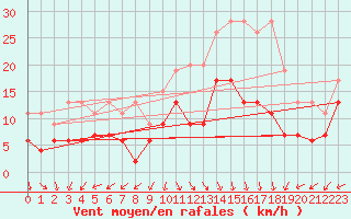 Courbe de la force du vent pour Boulogne (62)