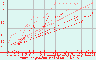 Courbe de la force du vent pour Kuggoren