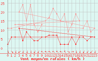 Courbe de la force du vent pour Pully-Lausanne (Sw)