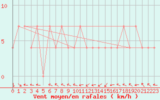 Courbe de la force du vent pour Maria Alm