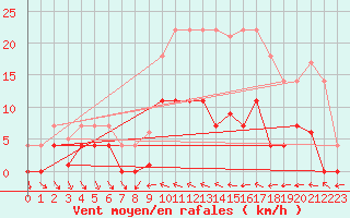 Courbe de la force du vent pour Helln