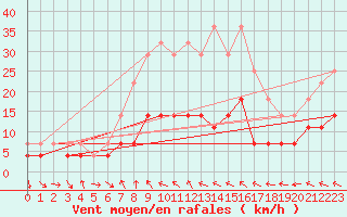 Courbe de la force du vent pour Moldova Veche