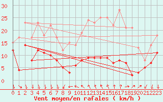 Courbe de la force du vent pour Menton (06)