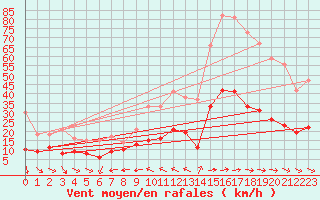 Courbe de la force du vent pour Narbonne (11)