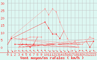 Courbe de la force du vent pour Langnau