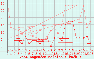 Courbe de la force du vent pour Thun