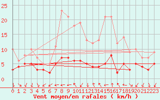 Courbe de la force du vent pour Bad Salzuflen