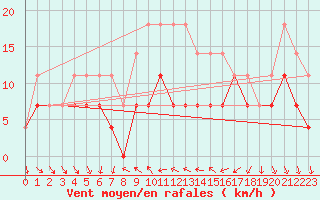 Courbe de la force du vent pour Cotnari