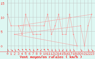 Courbe de la force du vent pour Achenkirch