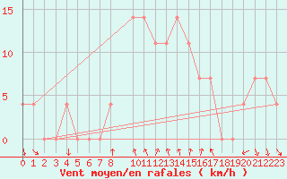 Courbe de la force du vent pour Eger