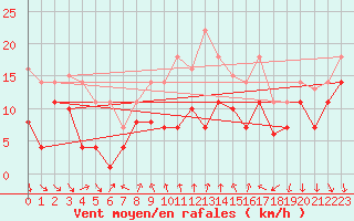 Courbe de la force du vent pour Geisenheim