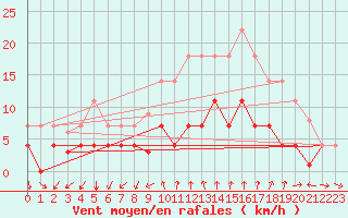 Courbe de la force du vent pour Cartagena