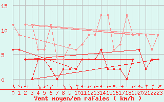 Courbe de la force du vent pour Nyon-Changins (Sw)