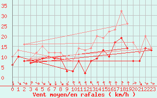 Courbe de la force du vent pour Porto-Vecchio (2A)
