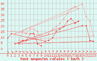 Courbe de la force du vent pour Montpellier (34)