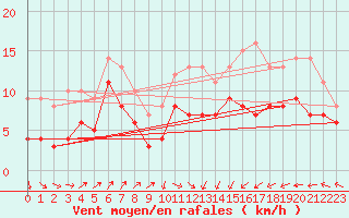 Courbe de la force du vent pour Ploumanac