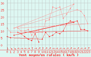 Courbe de la force du vent pour Melun (77)