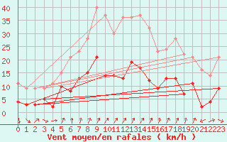 Courbe de la force du vent pour Schauenburg-Elgershausen