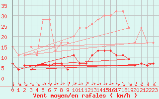 Courbe de la force du vent pour Pully-Lausanne (Sw)