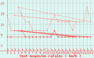 Courbe de la force du vent pour Hunge