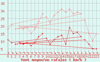 Courbe de la force du vent pour Nmes - Courbessac (30)