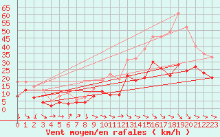 Courbe de la force du vent pour Millau - Soulobres (12)