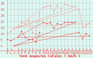 Courbe de la force du vent pour Montlimar (26)