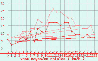 Courbe de la force du vent pour Bziers Cap d